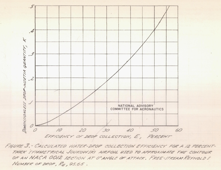 Figure 3. Calculated water-drop collection officiencey for a 12 percent thick symmetrical Joukowski airfoil used to approximate the contour of a NACA 0012 section at 0 degree angle of attack. 
Free-stream Reynolds number of drop, Rd, 95.05