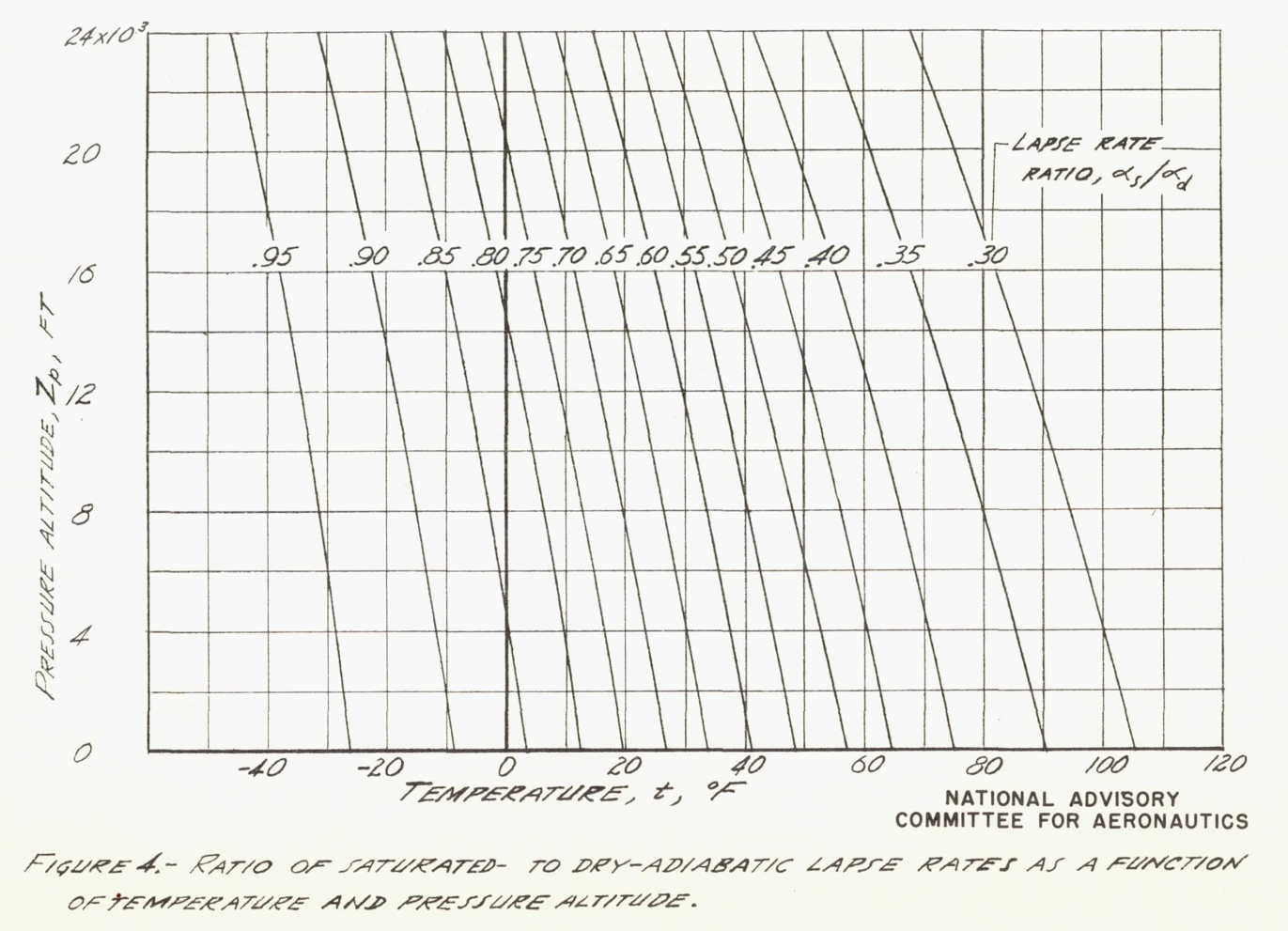 Figure 4. Ratio of saturated- to dry-adiabatic lapse rates as a function of temperature and pressure altitude.