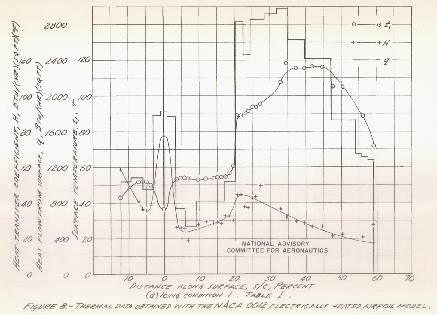 Figure 8a. Thermal data obtained with the NACA 0012 electrically heated airfoil model.