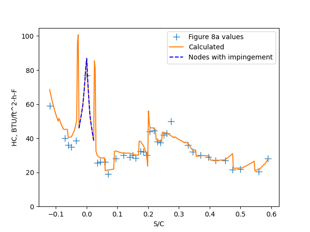 Python analysis of figure 8a conditions