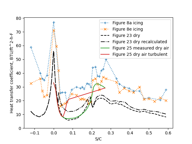 external heat transfer coefficients