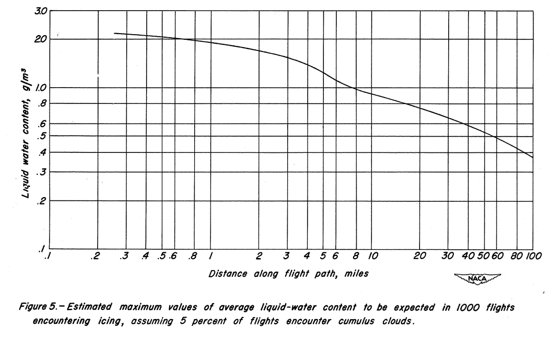 Figure 5. Estimated maximum values of average liquid-water content to be expected in 
1000 flights encountering icing, assuming that 5 percent of flights encounter cumulus
clouds.