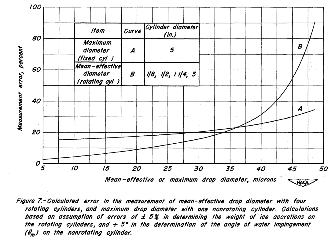 Figure 7. Calcuated error in the measurement of mean-effective drop diameter
with four rotating cylinders, and maximum drop diameter with one nonrotating
cylinder.  Calcualtions based on assumtion of erors of +/-5% in determining
the weight of ice accretions on the rotating cylinders, and +5 degrees in determining
of the angle of the water imingement (theta_m) on the nonrotating cylinder
