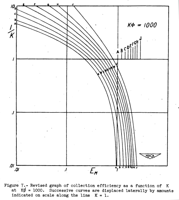 Figure 7. Revised graph of collection efficiency as a function of K an K*Phi=1000, 
Successive curves are displaced laterally by amounts indicated on scale along the line K=1.