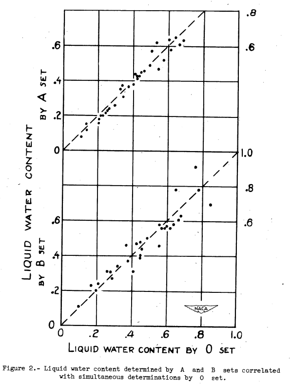 Liquid water content determined by A and B sets correlated
with simultaneous determinations by 0 set