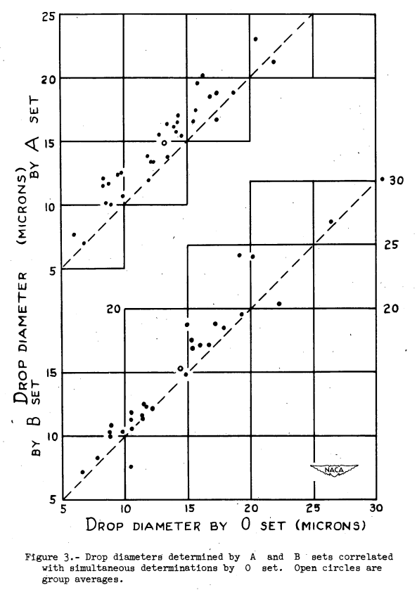 Drop diameters determined by A and B sets correlated
with simultaneous determinations by 0 set