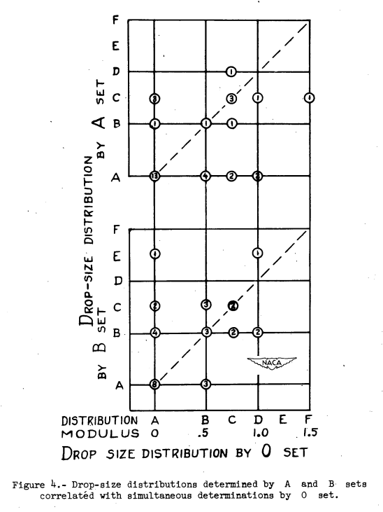 Drop-size distributions determined by A and B sets
correlated with simultaneous determinations by 0 set.