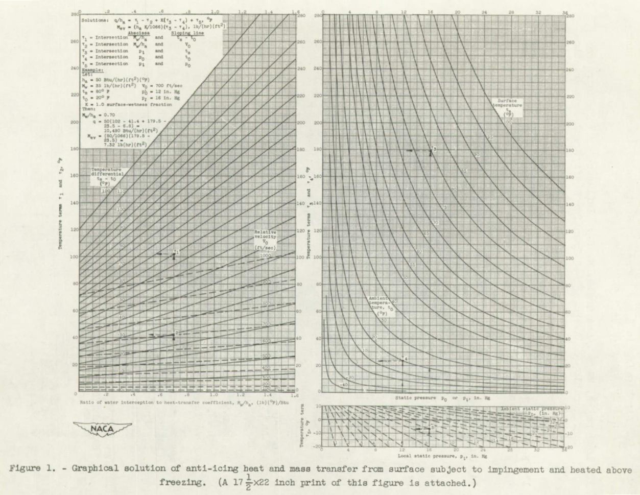 Figure 1. - Graphical solution of anti-icing heat and mass transfer from surface subject to impingement and heated above freezing.