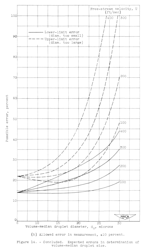 Figure 14b. Expected errors in the determination of voluem-median drop size, +/-10% cylinder mass error