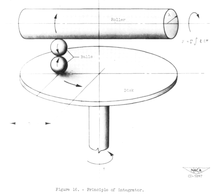 Principle of integrator.