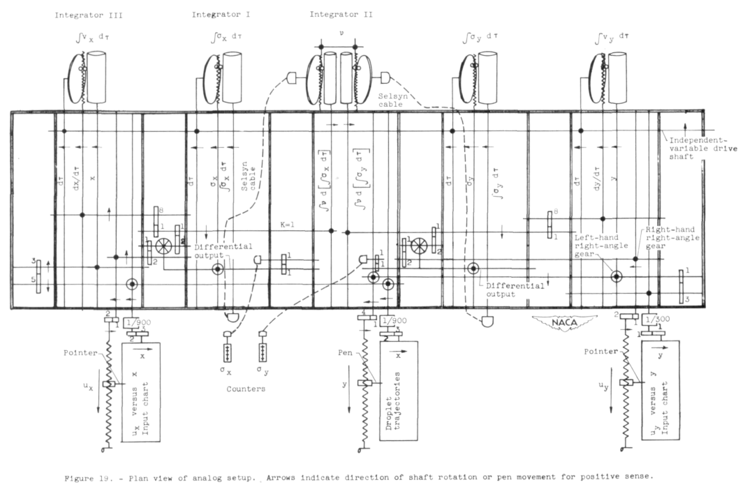 Plan view of analog setup. Arrows indicate direction of shaft rotation or pen movement for positive sense. Figure 19 of NACA-TN-2904