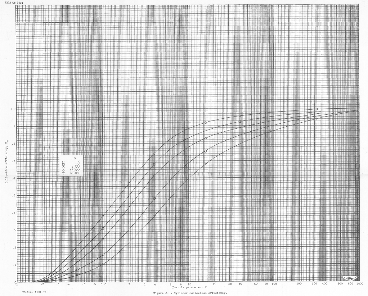 Cylinder collection efficiency Figure 6 of NACA-TN-2904