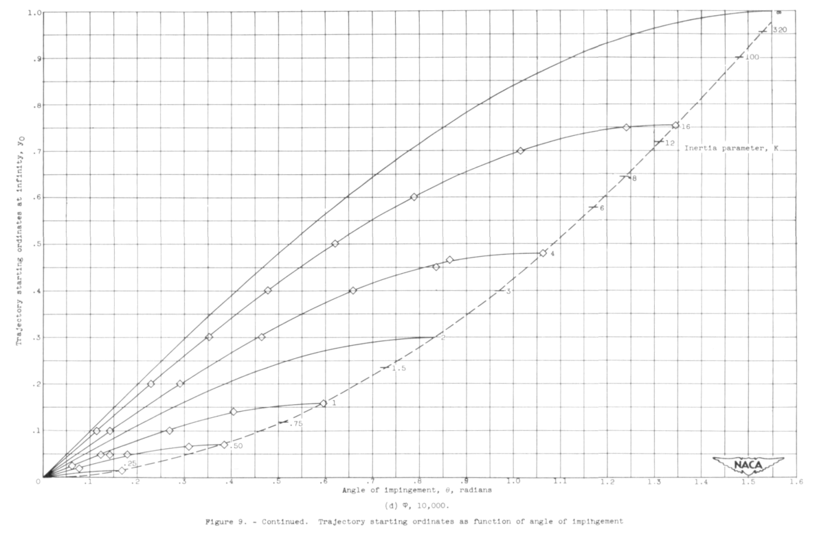 Figure 9 (d) Phi=10000. Trajectory starting ordinates as a function of angle of impingement