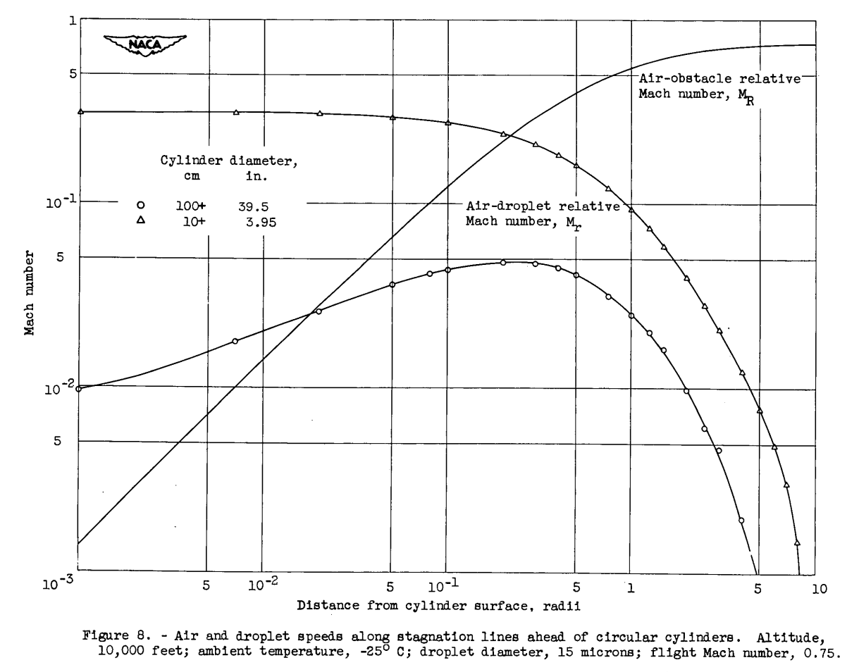 Figure 8.