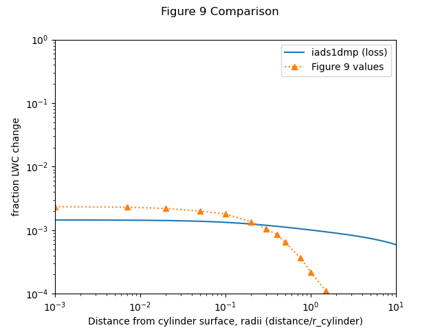 Comparison to Figure 9 LWC change values