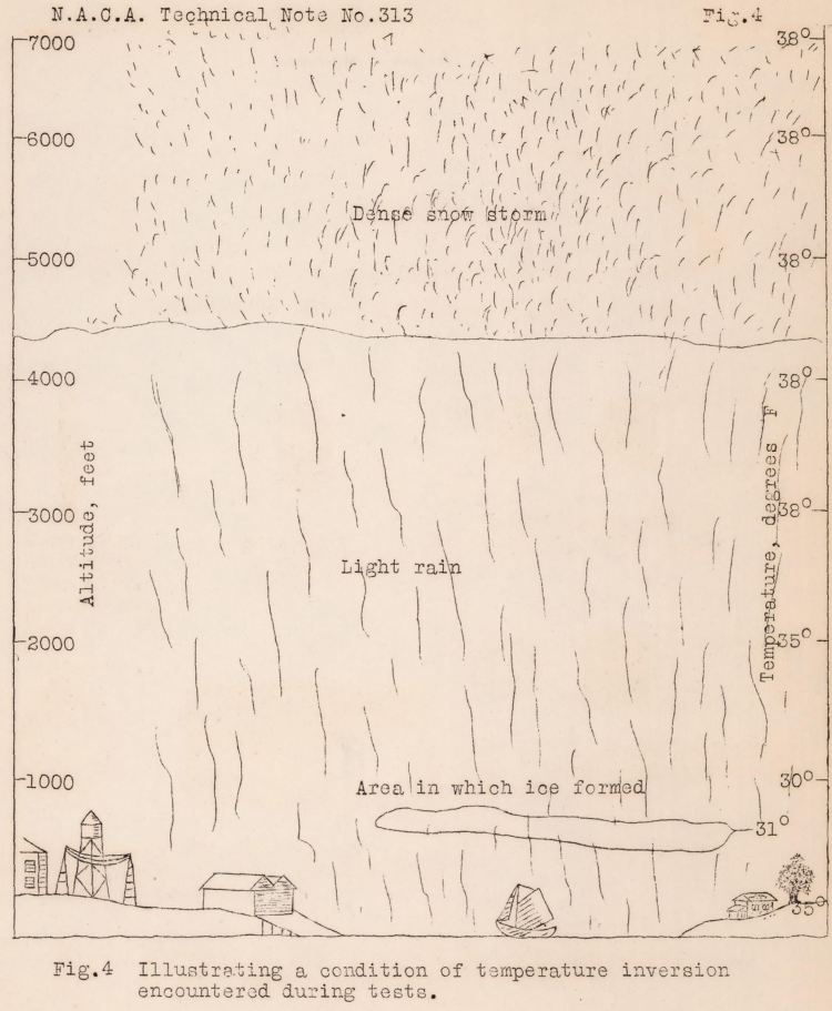 Figure 4. Illustrating t condition of temperature inversion encountered during tests.