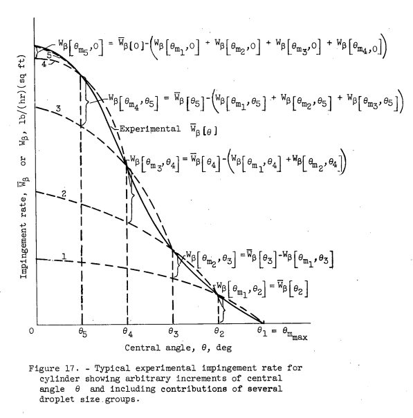 Figure 17. Typical experimental impingement rate for 
cylinder showing arbitrary increments of central 
angle theta and including contributions of several 
droplet size groups.