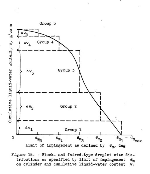 Figure 18. Block- and faired-type droplet size distributions as specified 
by limit of impingement theta_m on cylinder and cumulative liquid-water content w.
