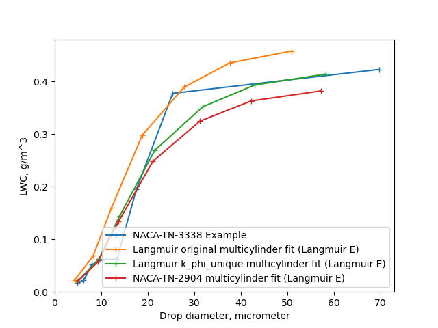 Comparison of distributions