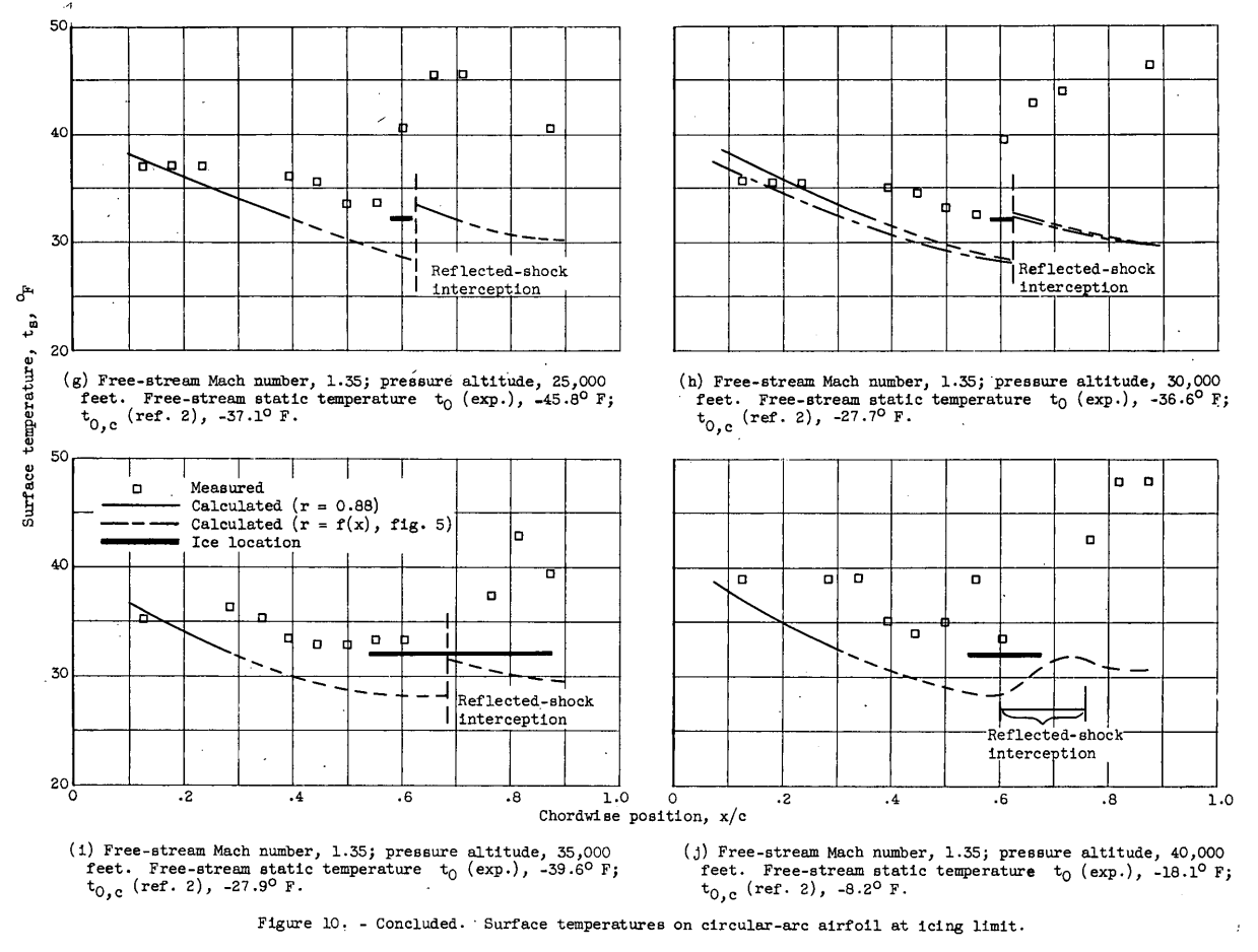 Figure 10. Surface temperatures on circular-arc airfoil at icing limit.