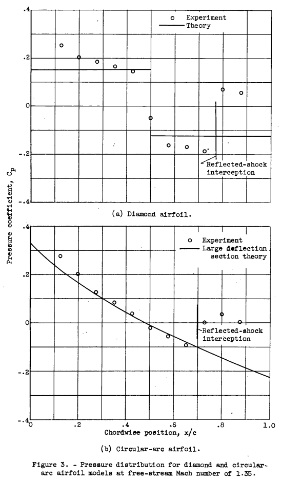 Figure 3/ Pressure distribution for diamond and circular-arc airfoil models at free-stream Mach number of 1.35.