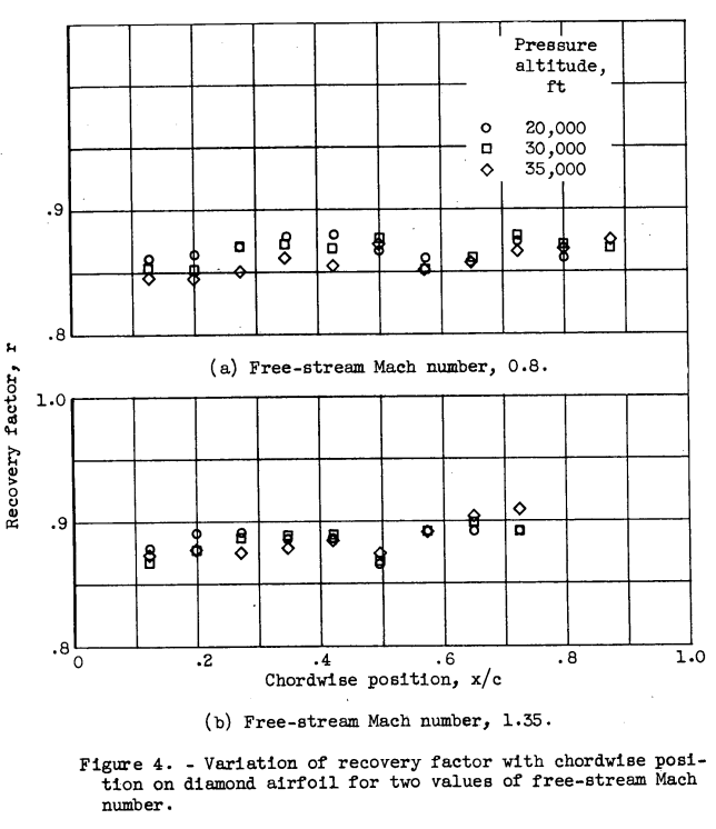 Figure 4. Variation of recovery factor with chordwise position on diamond airfoil for two values of free-stream Mach number.