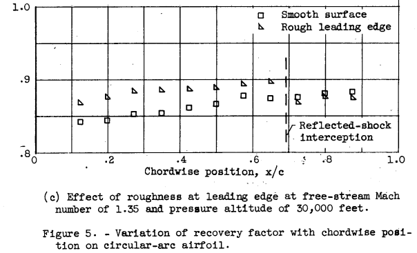 Figure 5c. Variation of recovery factor with chordwise position on circular-arc airfoil. 
(c) Effect of roughness at leading edge at free-stream Mach number of 1.35 axid pressure altitude of 30,000 feet.