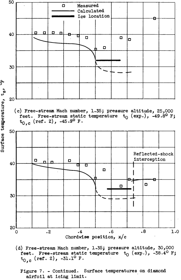 Figure 7c. Surface temperatures on diamond airfoil at icing limit. 
(C)c) Free-stream Mach number, 1.35; pressure altitude, 25,000 feet. 
Free-stream static teiiperature t0 (exp.), -49.8° F; t0, (ref. 2), -45.9° F.