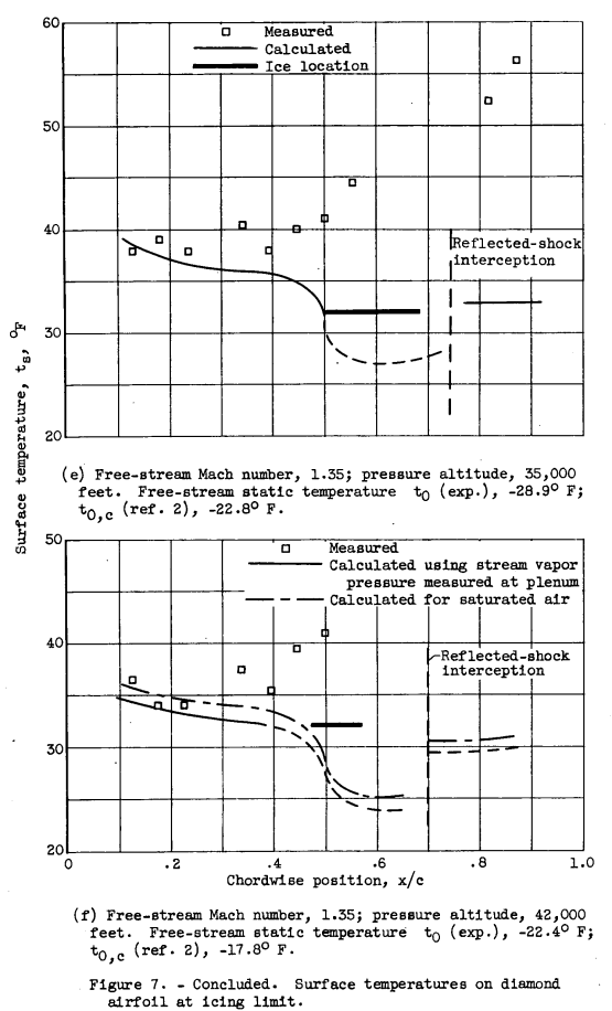 Figure 7e. Surface temperatures on diamond airfoil at icing limit. 
(e) Free-stream Mach number, 1.35; pressure altitude, 35,000 feet. 
Free-stream static temperature t0 (exp.), -28.9° F; t0, (ref. 2), -22.8° F.