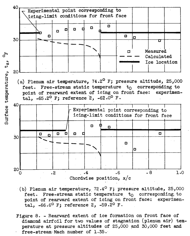 Figure 8. Rearward extent of ice formation on front face of diamond airfoil for two values of stagnation (plenum air) temperature at pressure altitudes of 25,000 and 30,000 feet and  free-streamMach number of 1.35.