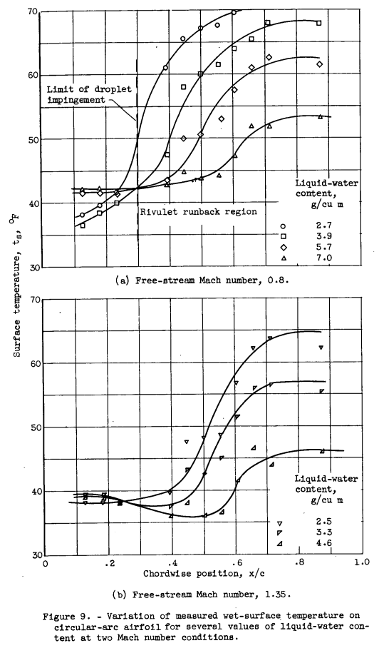 Figure 9. Variation of measured wet-surface temperature on circular-arc airfoil for several values of liquid-water content at two Mach number conditions.