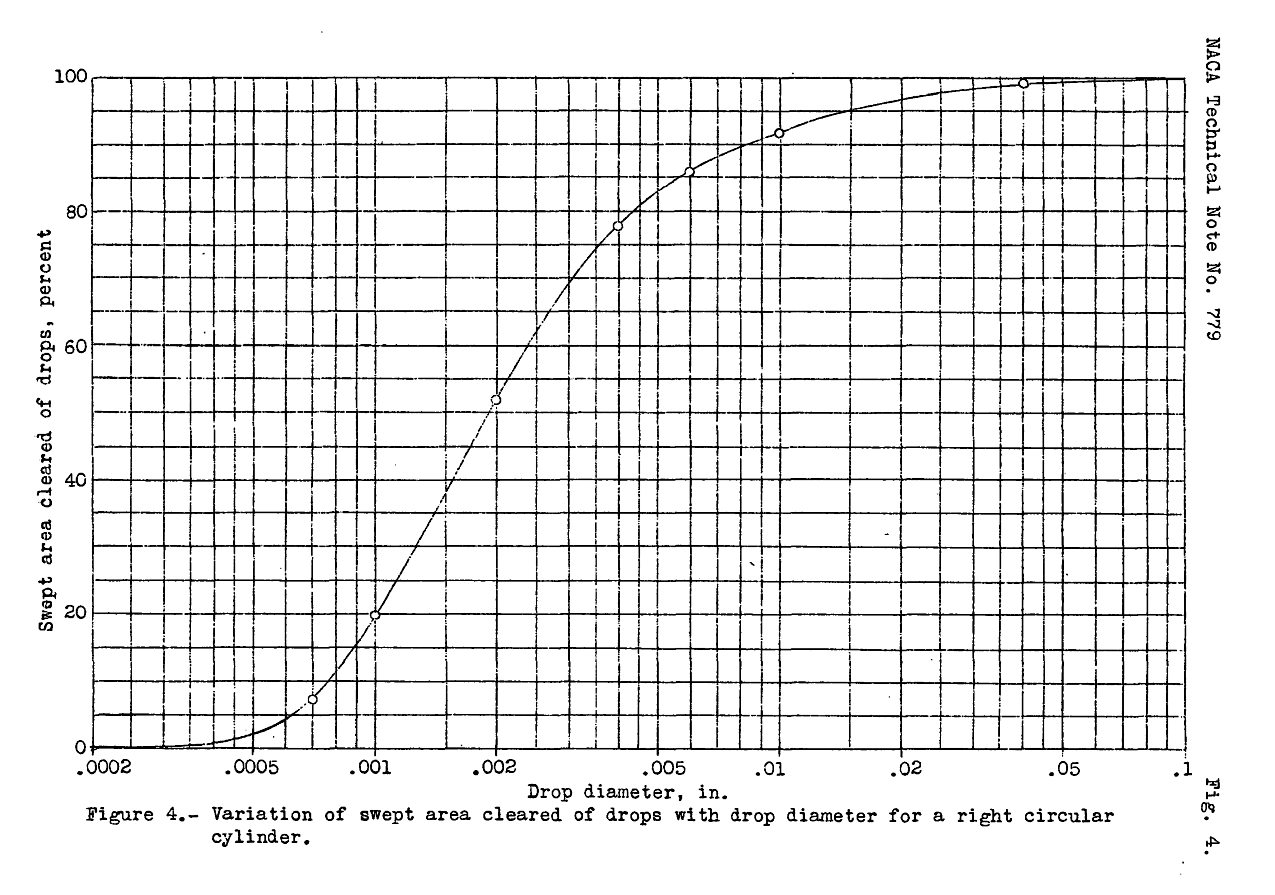 Graph of swept area cleared of drops, percent vs. log drop diameter inch, forming an "S" type curve, 
with data points dia=0.0007, 0.001, 0.002, 0.004, 0.006, 0.01, 0.04 
and swept area cleared percent= 14, 20, 52, 78, 86, 92, 99
