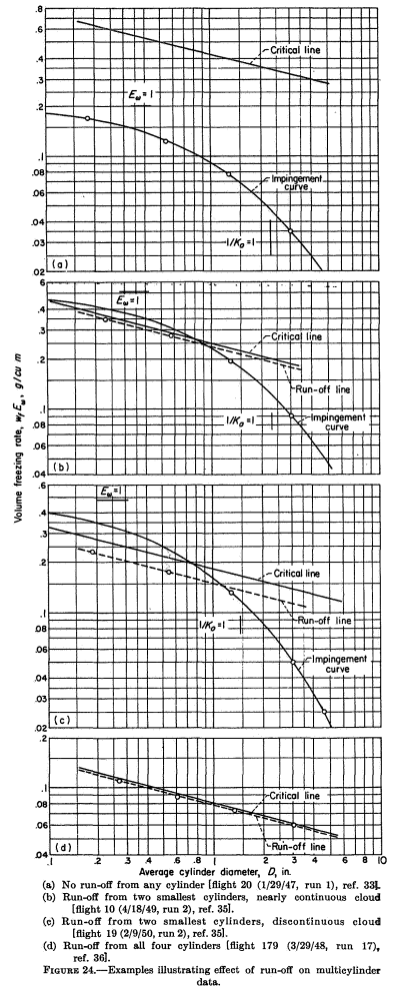 Figure 24. Examples illustrating effect of run-off on multicylinder data.