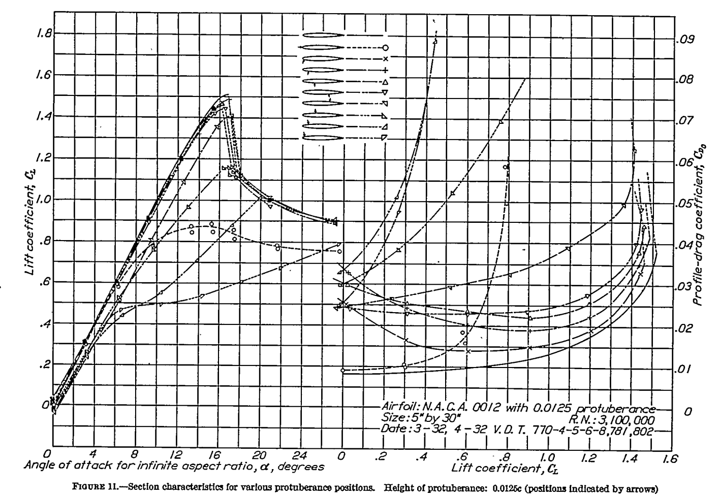 Figure 11. Section characteristics for various protuberance positions. 
Height of protuberance: 0.1025 c (positions indicate by arrows). 
Coefficient of lift vs. angle of attack.