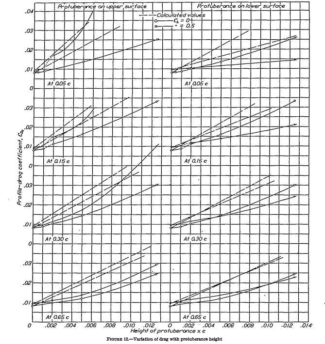 Figure 12. Variations of drag with protuberance height.