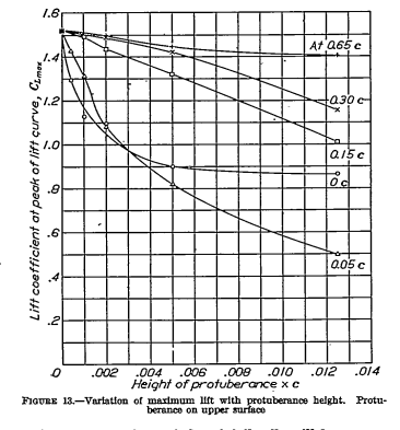 Figure 13. Variation of maximum lift with protuberance height. 
Protuberance on upper surface.