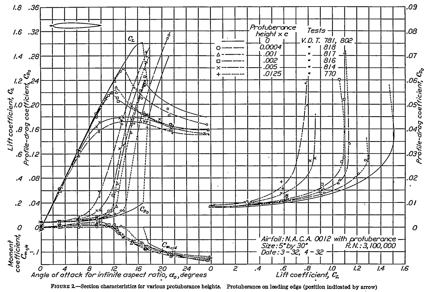 Figure 2. Section characteristics for various protuberance heights. 
Protuberance on leading edge (position indicated by arrows)