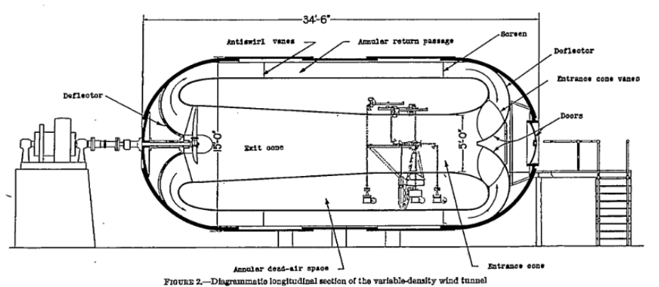 NACA-TR-416 Figure 2. Diagrammatic longitudinal section of the 
variable-density wind tunnel.