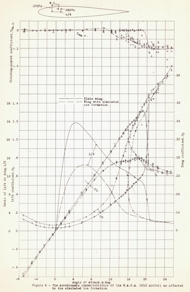 Figure 4. Aerodynamic characteristics of the NACA 0012 airfoil as affected 
by the simulated ice formation.