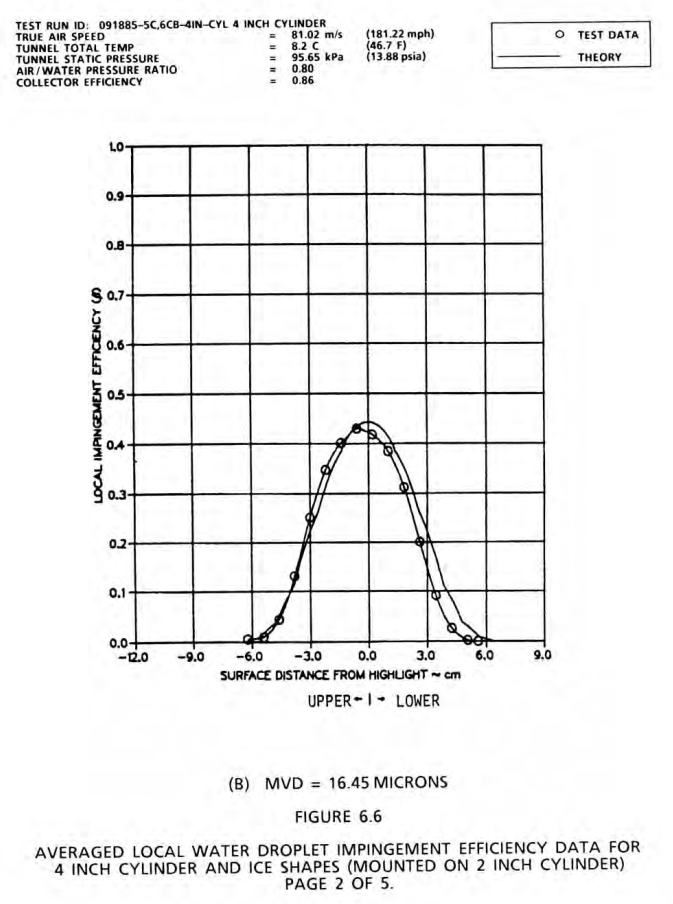 Figure 6.6B