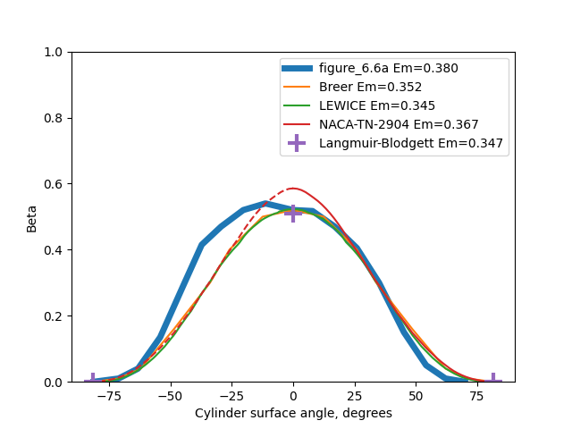 Comparison to Figure 6.6A