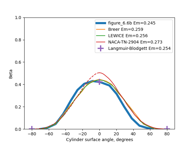 Comparison to Figure 6.6B