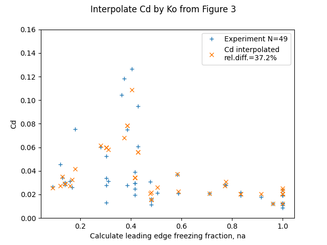 aedc_fig3kocd_fit